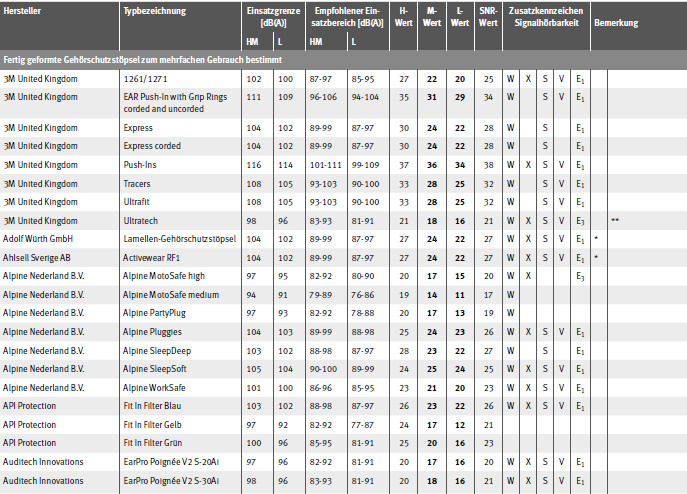 Tabelle Gehrschtzer mit EU-Baumusterprfbescheinigung