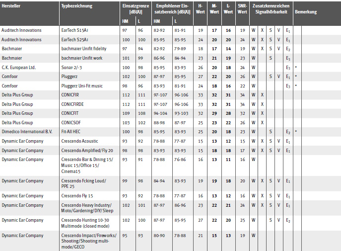 Tabelle Gehrschtzer mit EU-Baumusterprfbescheinigung