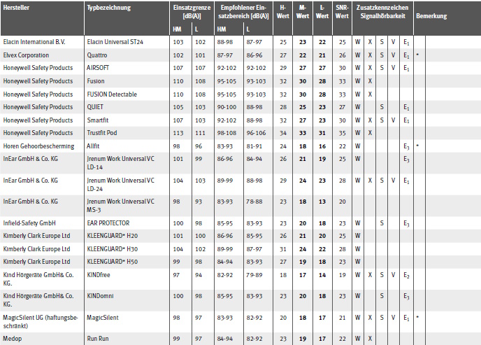 Tabelle Gehrschtzer mit EU-Baumusterprfbescheinigung