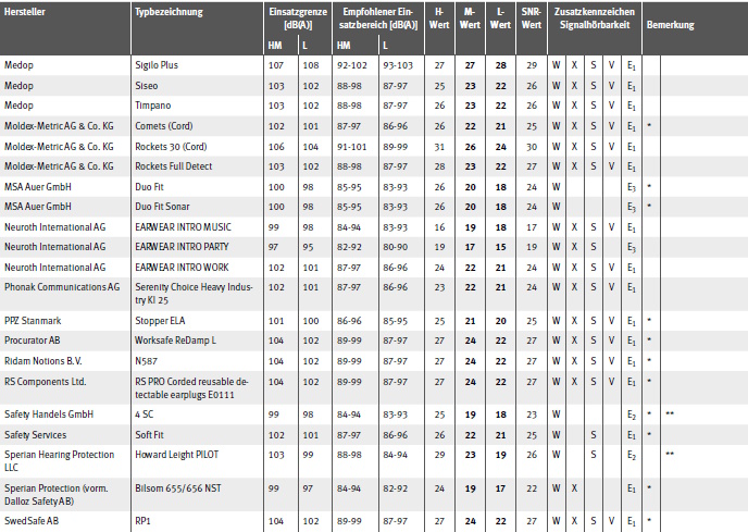 Tabelle Gehrschtzer mit EU-Baumusterprfbescheinigung