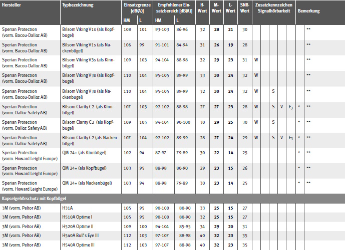 Tabelle Gehrschtzer mit EU-Baumusterprfbescheinigung