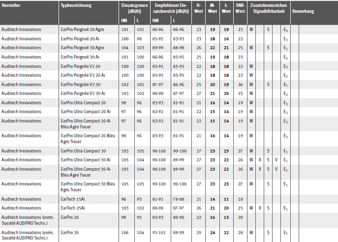 Tabelle Gehrschtzer mit EU-Baumusterprfbescheinigung