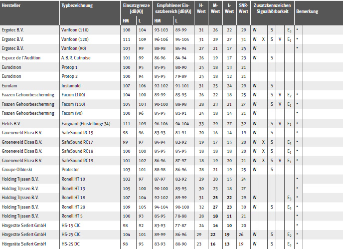 Tabelle Gehrschtzer mit EU-Baumusterprfbescheinigung