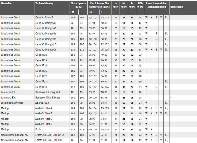 Tabelle Gehrschtzer mit EU-Baumusterprfbescheinigung