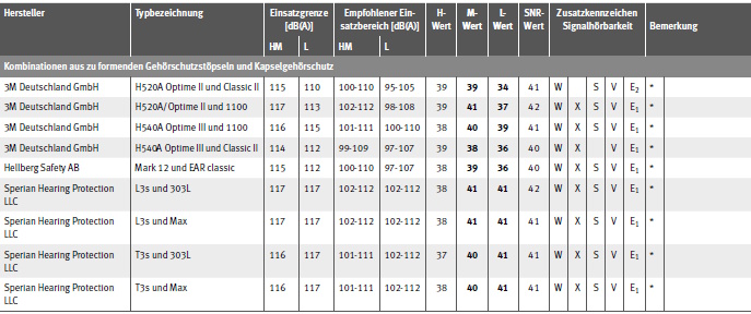 Tabelle Gehrschtzer mit EU-Baumusterprfbescheinigung