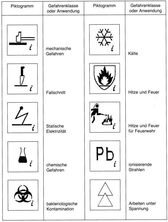 abbildung: piktogramme und die dazugehrige gefahrenklasse oder anwendung