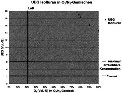 UEG Isofluran in O<sub>2</sub>/N<sub>2</sub>-Gemischen