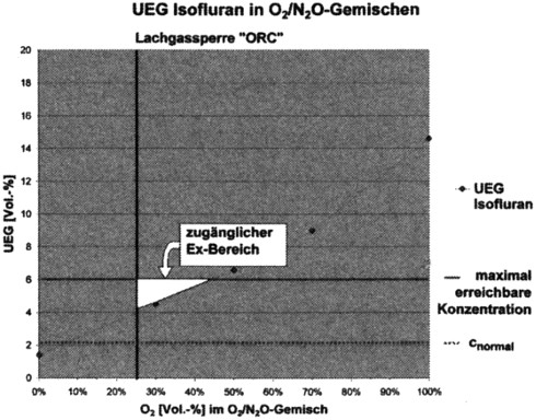 UEG Isofluran in O<sub>2</sub>/N<sub>2</sub>O-Gemischen