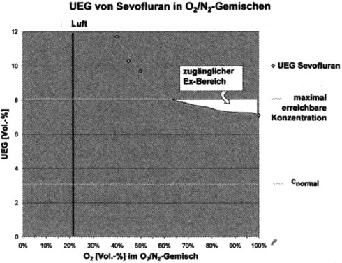 UEG von Sevofluran in O<sub>2</sub>/N<sub>2</sub>-Gemischen