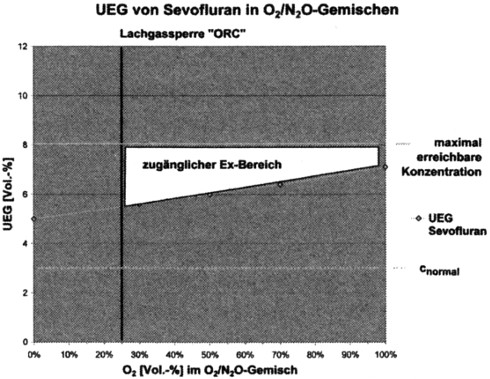 UEG von Sevofluran in O<sub>2</sub>/N<sub>2</sub>O-Gemischen