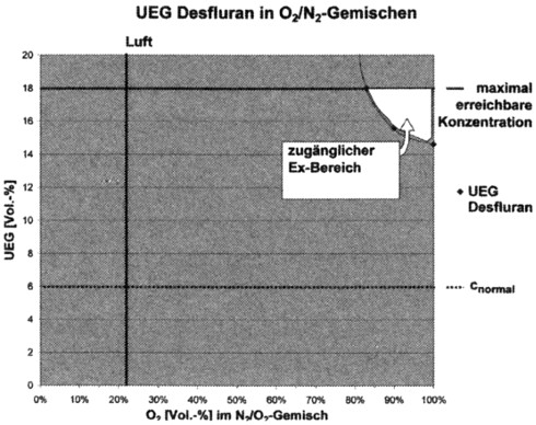 UEG Desfluran in O<sub>2</sub>/N<sub>2</sub>-Gemischen