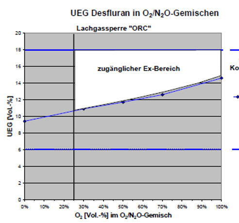 UEG Desfluran in O<sub>2</sub>/N<sub>2</sub>O-Gemischen