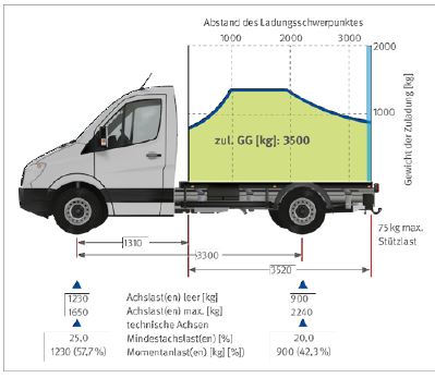 Abb. 156 Lastverteilungsplan