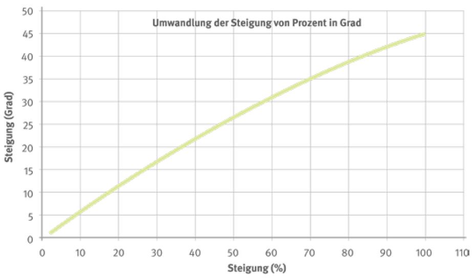 Abb. 50 Umrechnungshilfe fr Hangneigung