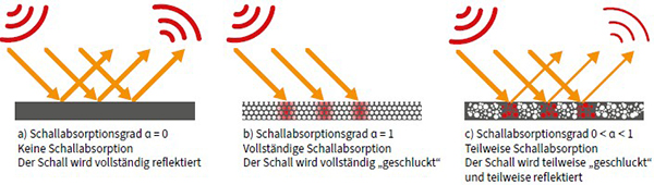 Abb. 11 Absorption und Reflexion von Schall
