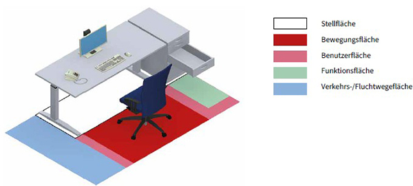 Abb. 13 Flächen am Bildschirmarbeitsplatz