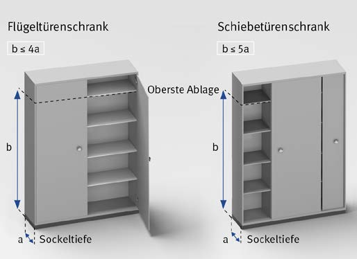 Verhältnis der Sockeltiefe zur Höhe der obersten Ablage
