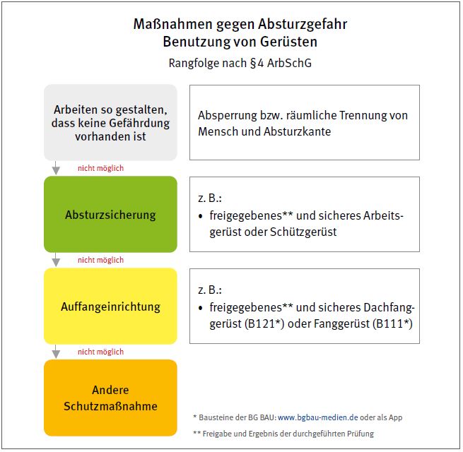 Abb. 2 Rangfolge der Schutzmanahmen bei der Benutzung von Gersten