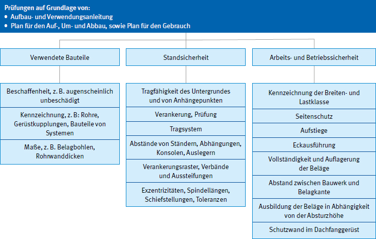 Abb. 9 Beispiel fr die Prfung von Arbeits-, Schutz- und Montagegersten