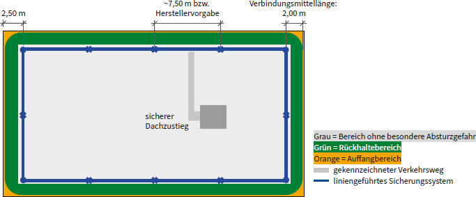 Abb. 10 Prinzipskizze f�r Ausstattungsklasse B auf einem Flachdach mit �berfahrbarem Seil- oder Schienensicherungssystem und Zugang zum Dach mit sicherem Dachzustieg und gekennzeichneter Verkehrsweg