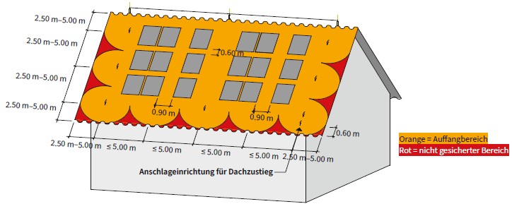 Abb. 11 Prinzipskizze f�r Ausstattungsklasse B auf einem Steildach als Satteldach mit liniengef�hrtem �berfahrbarem Sicherungssystem im First und Sicherheitsdachhaken am Ortgang