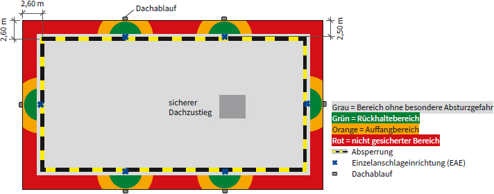 Abb. 12 Beispiel f�r Ausstattungsklasse C auf einem Flachdach mit Absperrung und Einzelanschlageinrichtungen mit R�ckhaltesystem (Verbindungsmittel max. 2,00 m) an z. B. wartungsbed�rftigen Entw�sserungspunkten, Zugang �ber sicheren Dachzustieg
