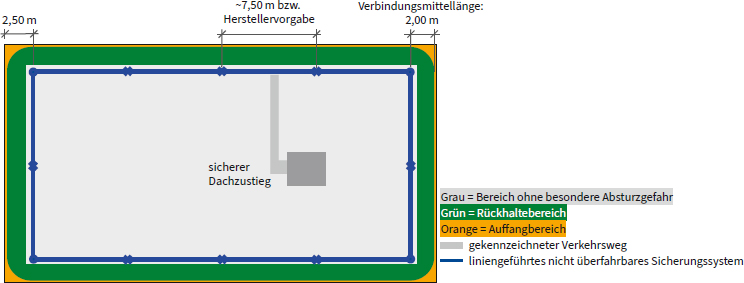 Abb. 13 Prinzipskizze f�r Ausstattungsklasse C auf einem Flachdach mit nicht �berfahrbarem Seilsystem mit R�ckhaltesystem (Verbindungsmittel max. 2,00 m) und Zugang mit sicherem Dachzustieg und gekennzeichnetem Verkehrsweg