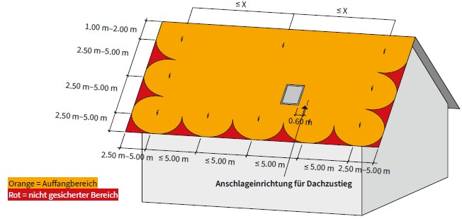 Abb. 14 Prinzipskizze f�r Ausstattungsklasse C auf einem Steildach als Satteldach mit Sicherheitsdachhaken mit R�ckhaltesystem am Ortgang (Annahme: ausreichende Sicherheit gegen Ausrutschen besteht)