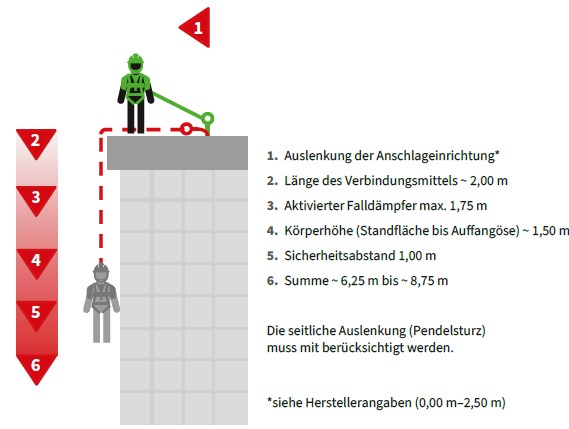Abb. 15 Beispielberechnung des notwendigen freien Sturzraums bei der Benutzung von PSA gegen Absturz (Auffangsystem) auf einem Flachdach