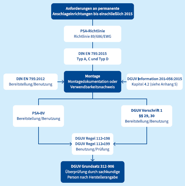 Abb. 20 Anforderungen an Anschlageinrichtungen bis einschlie�lich 2015