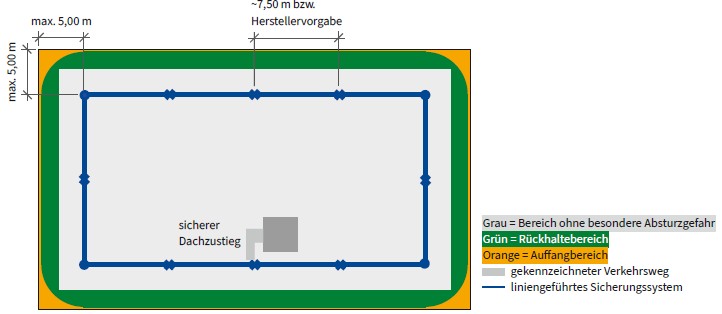 Abb. 24 Prinzipskizze f�r Ausstattungsklasse B auf einem Flachdach mit �berfahrbarem Seil- oder Schienensicherungssystem und Zugang zum Dach mit sicherem Dachzustieg und gekennzeichneter Verkehrsweg