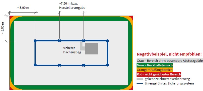 Abb. 25 Negativbeispiel: Prinzipskizze f�r Ausstattungsklasse B mit einem �berfahrbaren liniengef�hrten Sicherungssystem, sicherem Dachzustieg und gekennzeichnetem Verkehrsweg