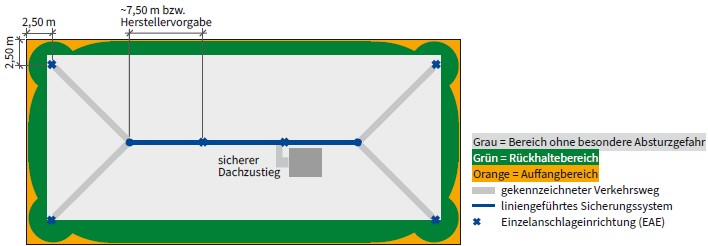Abb. 26 Prinzipskizze f�r Ausstattungsklasse B mit Beispiel f�r �berfahrbares liniengef�hrtes Sicherungssystem und Einzelanschlagpunkten in Eckbereichen, sicherem Dachzustieg und gekennzeichnetem Verkehrswegen