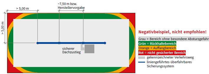 Abb. 27 Negativbeispiel: Prinzipskizze f�r Ausstattungsklasse B mit eines mittig angeordneten �berfahrbaren liniengef�hrten Sicherungssystems und sicherem Dachzustieg