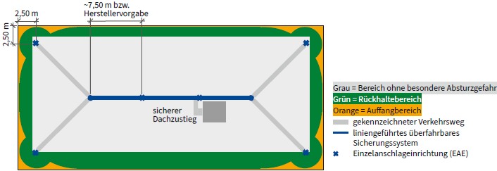 Abb. 28 Prinzipskizze f�r Ausstattungsklasse B mit einem �berfahrbaren liniengef�hrten Sicherungssystem mittig angeordnet mit zus�tzlicher Eckabsicherung, sicherem Dachzustieg und gekennzeichnetem Verkehrsweg