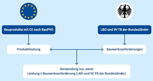 Abb. 3 �berpr�fung Produktleistung/Bauwerksanforderungen (Bauproduktenverordnung � BauPVO, Landesbauordnung � LBO, Verwaltungsvorschrift Technische Baubestimmungen � VV TB)