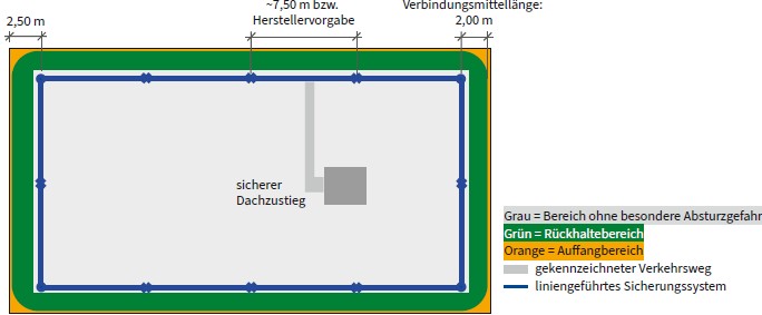 Abb. 30 Prinzipskizze f�r Ausstattungsklasse C mit einem nicht �berfahrbaren liniengef�hrten Sicherungssystem, sicherem Dachzustieg und gekennzeichnetem Verkehrsweg