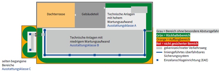Abb. 32 Prinzipskizze mit Beispiel f�r Ausstattungsklasse C auf einer Dachfl�che mit mehreren Ausstattungsklassen (Zonierung)