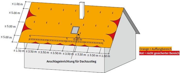 Abb. 34 Prinzipskizze f�r Ausstattungsklasse B mit Steildach als Satteldach mit Sicherheitsdachhaken in Kombination mit liniengef�hrtem �berfahrbaren Seil- oder Schienensystem. Einsatz in schneearmen Gebieten oder bei D�chern mit Aufbauten.