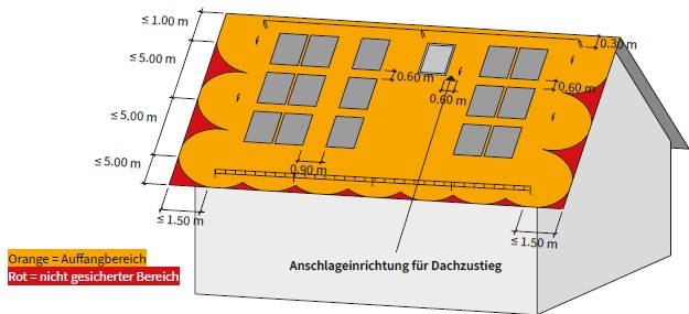 Abb. 35 Prinzipskizze f�r Ausstattungsklasse B mit Steildach als Satteldach mit Sicherheitsdachhaken in Kombination mit liniengef�hrtem �berfahrbaren Seil- oder Schienensystem. Einsatz in schneereichen Gebieten oder bei D�chern ohne Aufbauten.