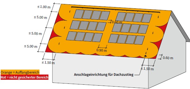 Abb. 36 Prinzipskizze f�r Ausstattungsklasse B mit Steildach als Satteldach mit Sicherheitsdachhaken in Kombination mit liniengef�hrtem �berfahrbaren Seil- oder Schienensystem. Einsatz bei mit PV-Anlagen belegter Dachfl�chen ohne Aufbauten.