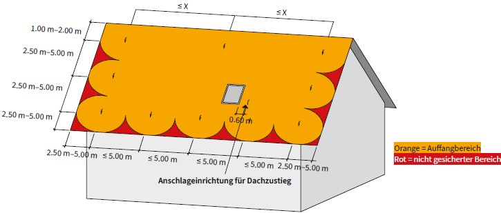 Abb. 37 Prinzipskizze f�r Ausstattungsklasse C mit Steildach als Satteldach mit ausreichender Sicherheit gegen Ausrutschen mit Sicherheitsdachhaken