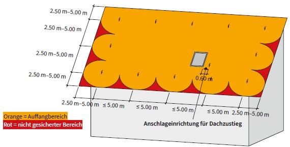 Abb. 39 Prinzipskizze f�r Ausstattungsklasse C mit Steildach als Pultdach mit Sicherheitsdachhaken