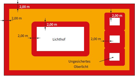 Abb. 6 Darstellung der Gefahrenbereiche Absturz