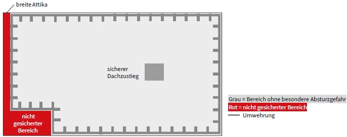 Abb. 7 Prinzipskizze f�r die Ausstattungsklasse A mit Umwehrung, Zugang zum Dach mit sicherem Dachzustieg