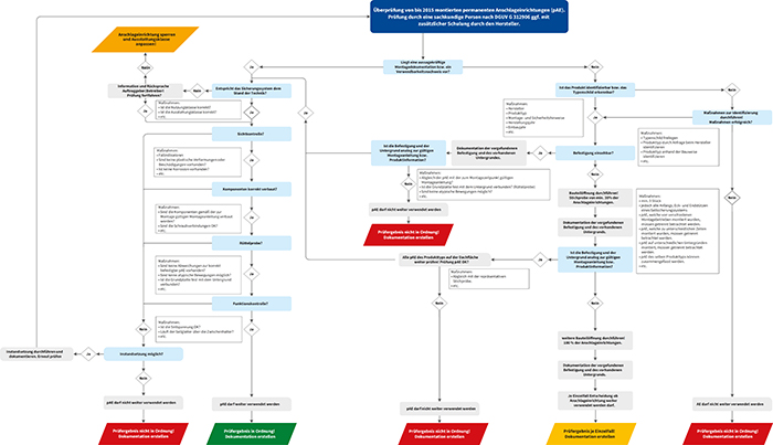 Wartungsdiagramm Anschlageinrichtungen bis einschlie�lich 2015