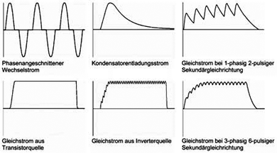 Prinzipielle Form des Zeitverlaufs des Schweißstromes