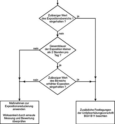 Flussdiagramm zum prinzipiellen Verlauf der Expositionsbeurteilung