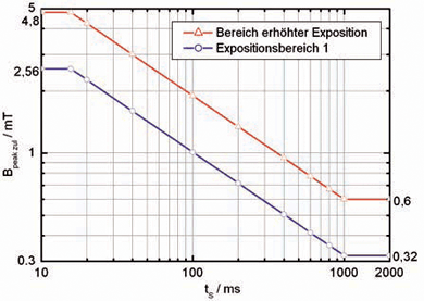 Zulässige Spitzenwerte der Flussdichte