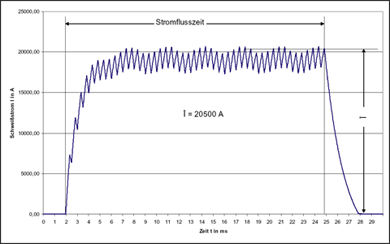 Zeitlicher Verlauf des Schweißstromes